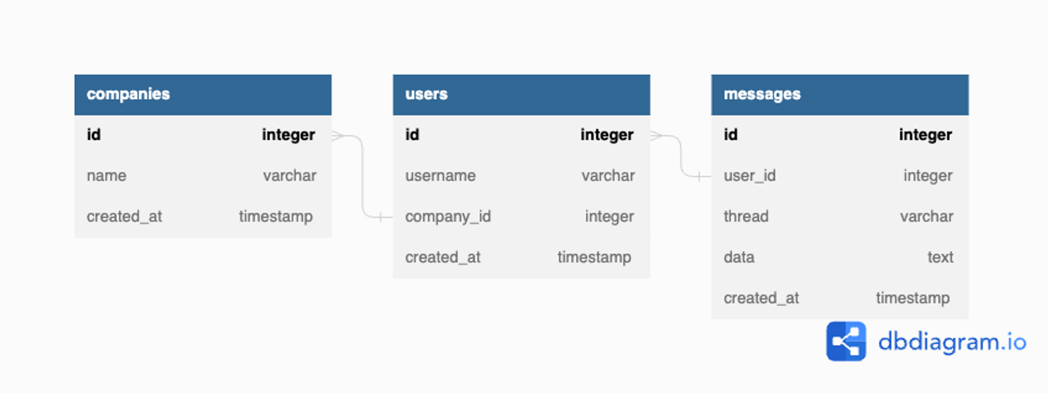 Database diagram showing the relationships between companies, users, and messages.