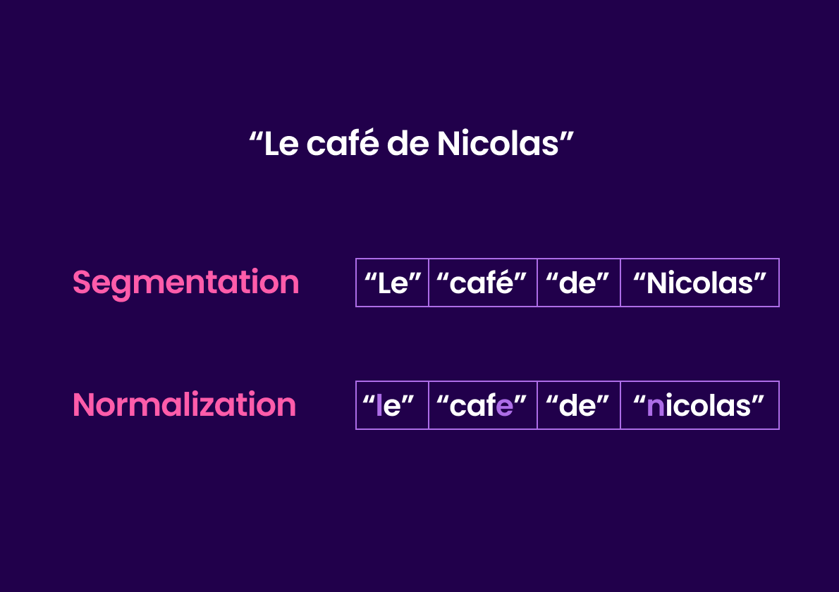 The sentence 'Le café de Nicolas,' with a capital 'L' and 'N,' and an accent on the 'é' of 'café,' is first split into words during the segmentation phase. Then, during normalization, each word is lowercased, and accents are removed.