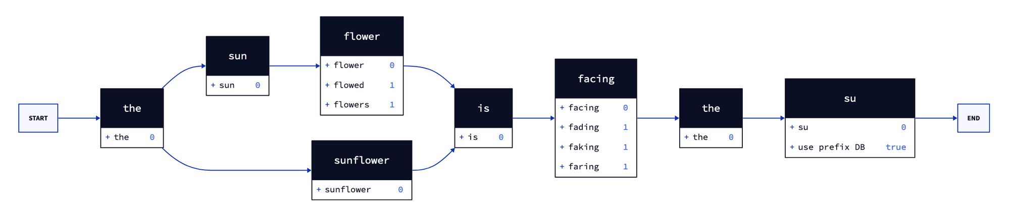 Graph representing interpretations of the search query 'the sun flower is facing the su'. The engine precomputes for each query term word variations, like 'flowed' or 'flowers' and the associated Levenshtein cost 