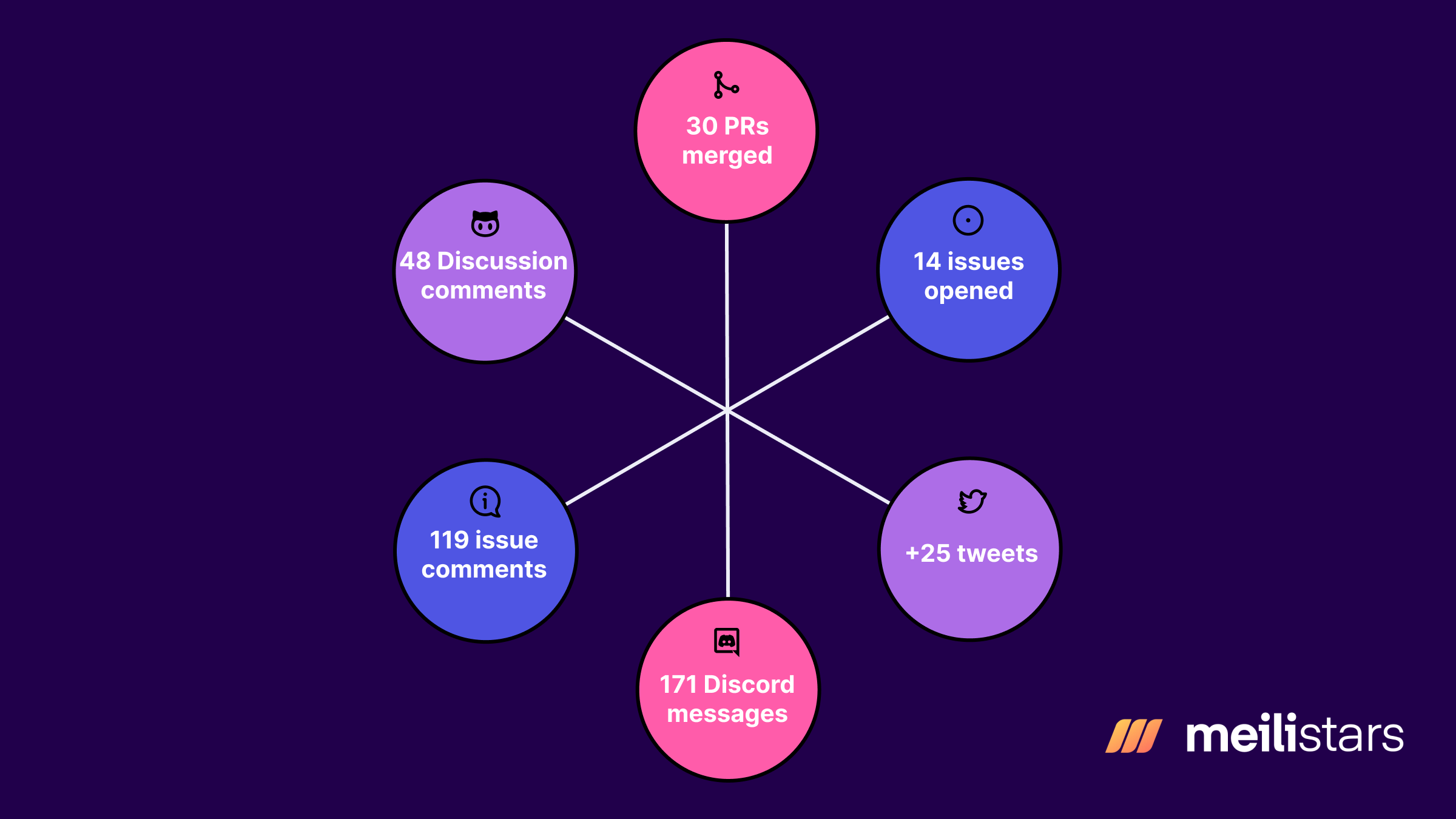 30 PRs merged, 14 issues opened, more than 25 tweets, 171 Discord messages, 119  issue comments, and 48 GitHub Discussion comments