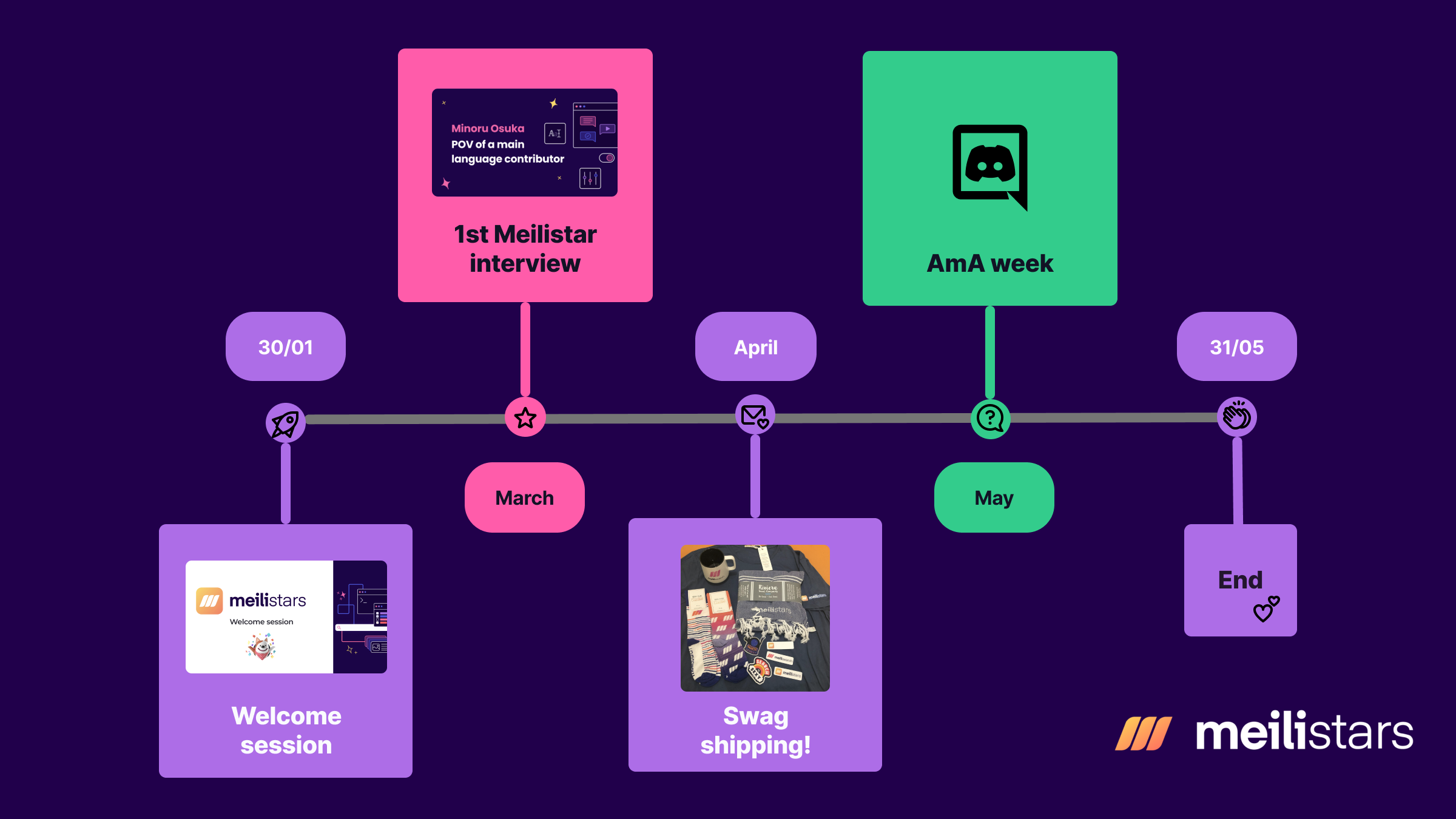 Program timeline