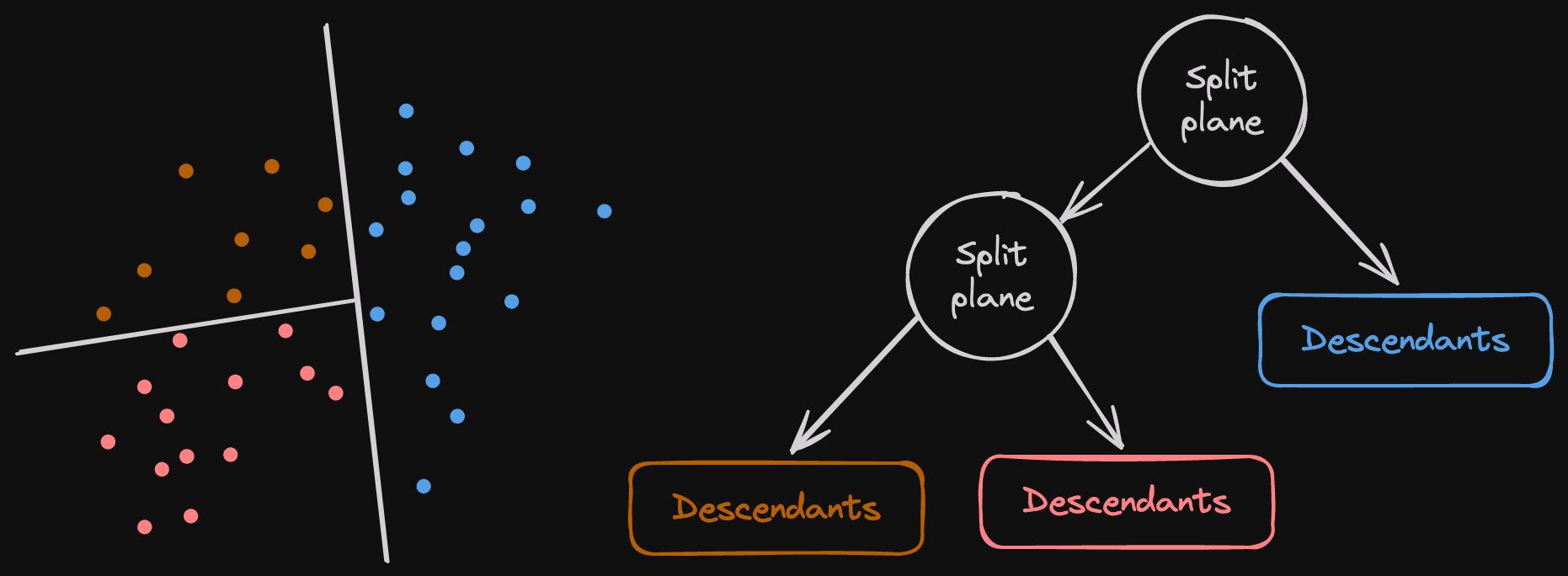 Hyperplanes mapped to binary trees