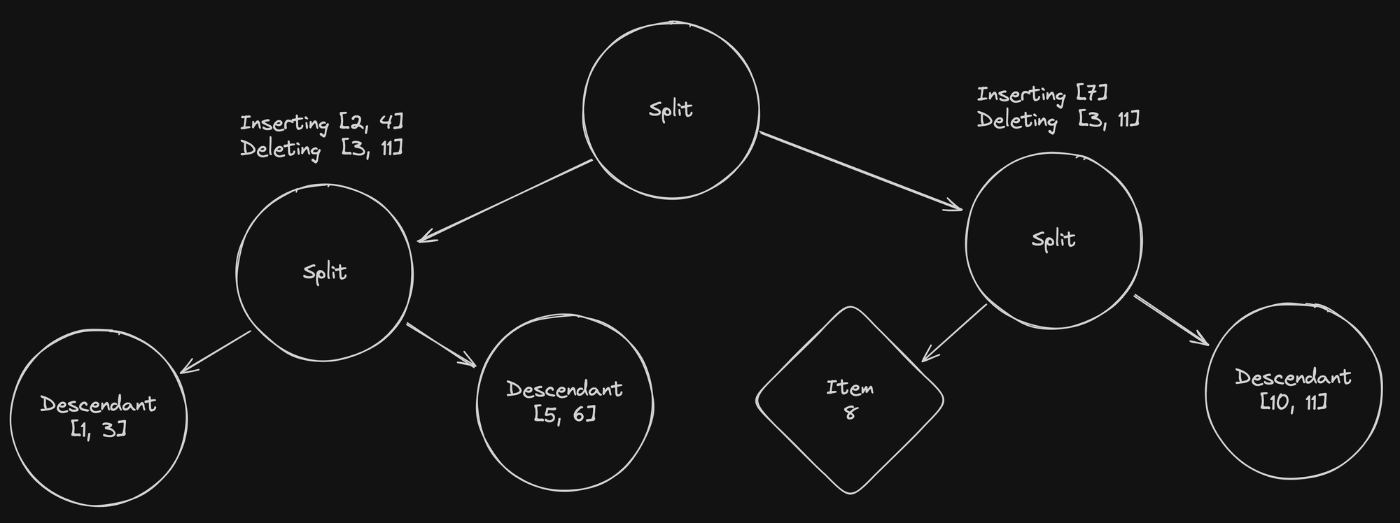 Second step inserting element in the tree