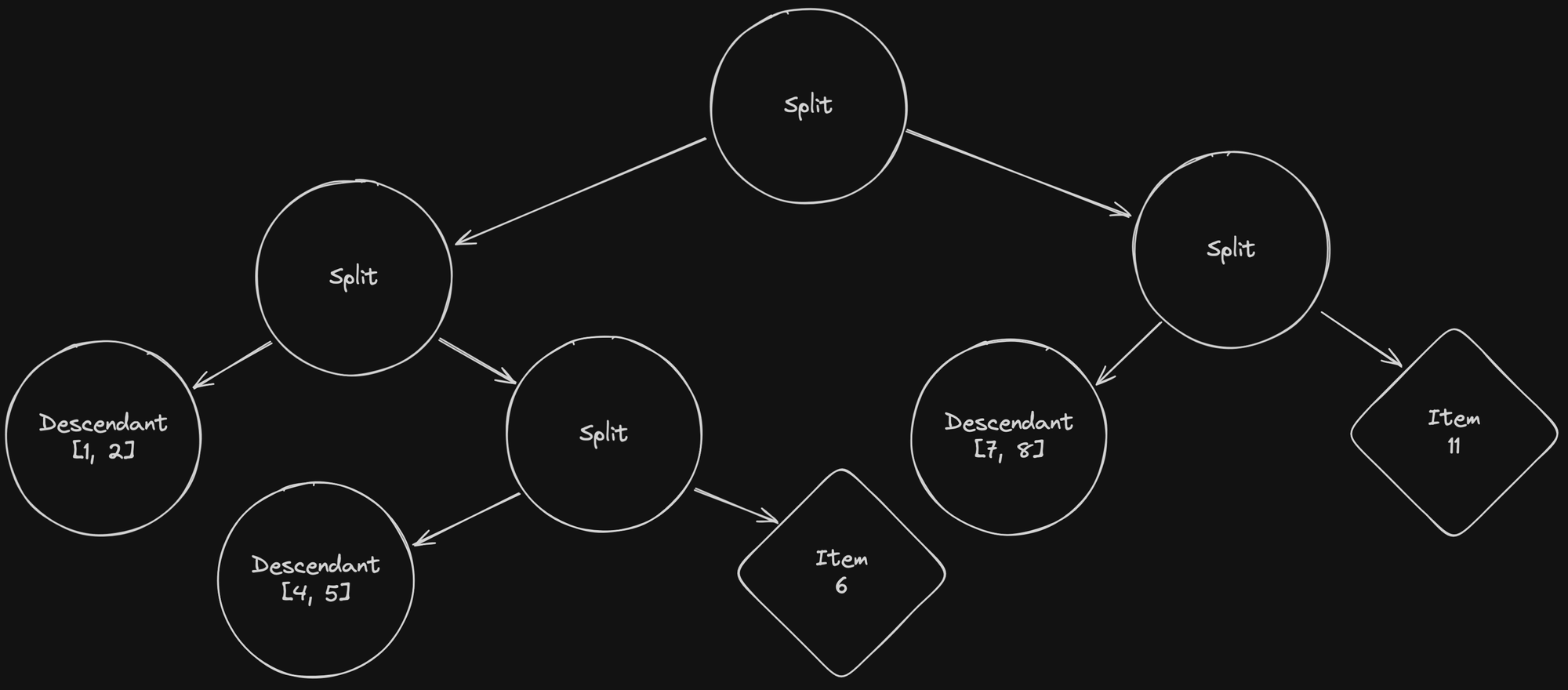 Last step inserting elements in the tree