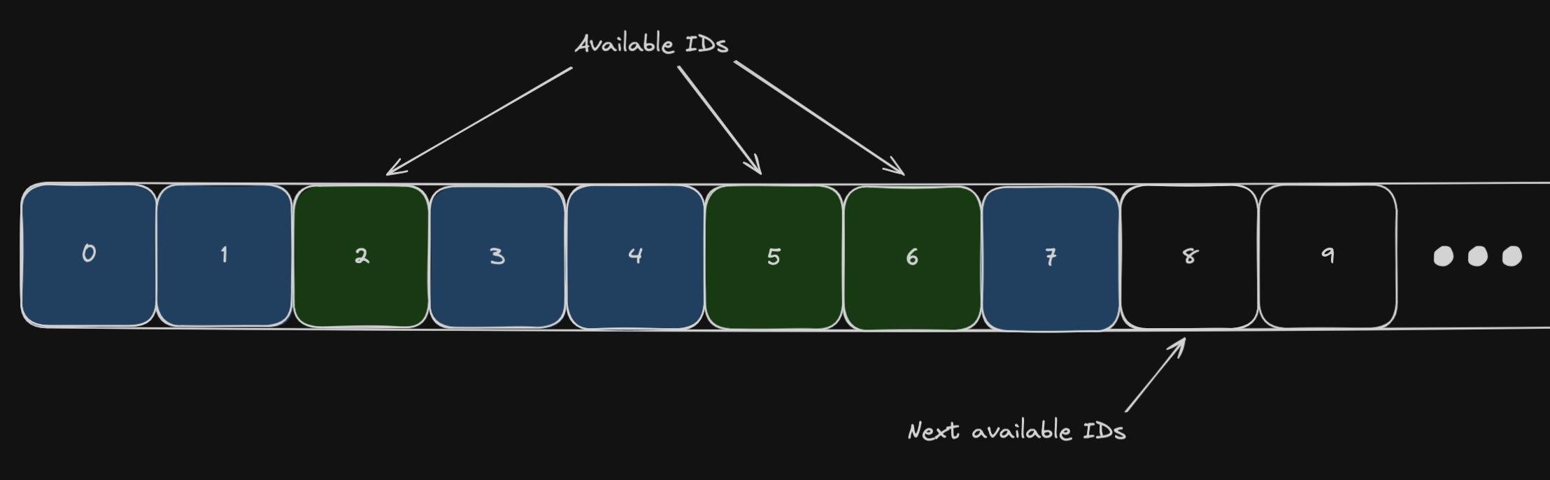 Selecting the next ID in the Roaring Bitmap