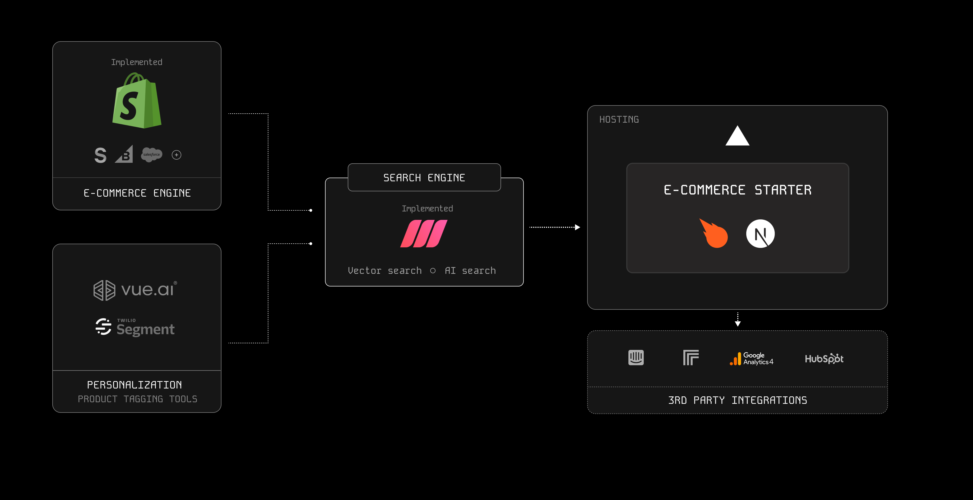 Architecture of an application developed with Enterprise Ecommerce start